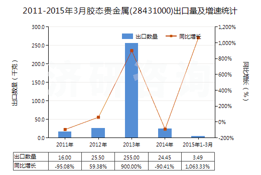 2011-2015年3月膠態(tài)貴金屬(28431000)出口量及增速統(tǒng)計